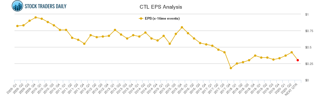CTL EPS Analysis