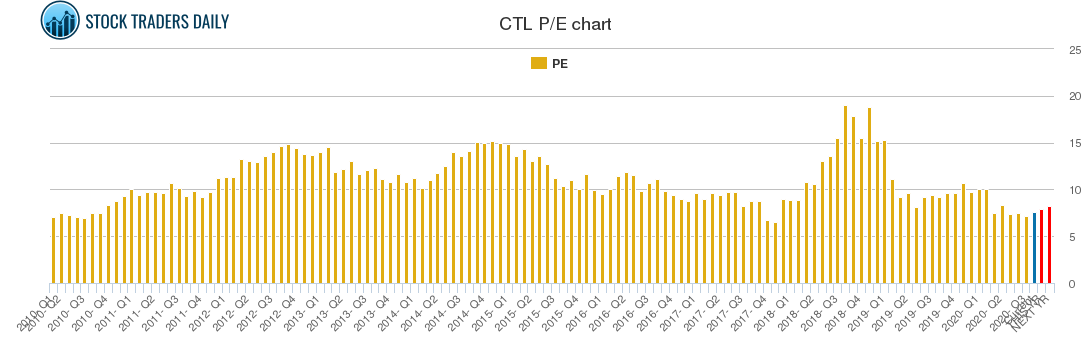 CTL PE chart