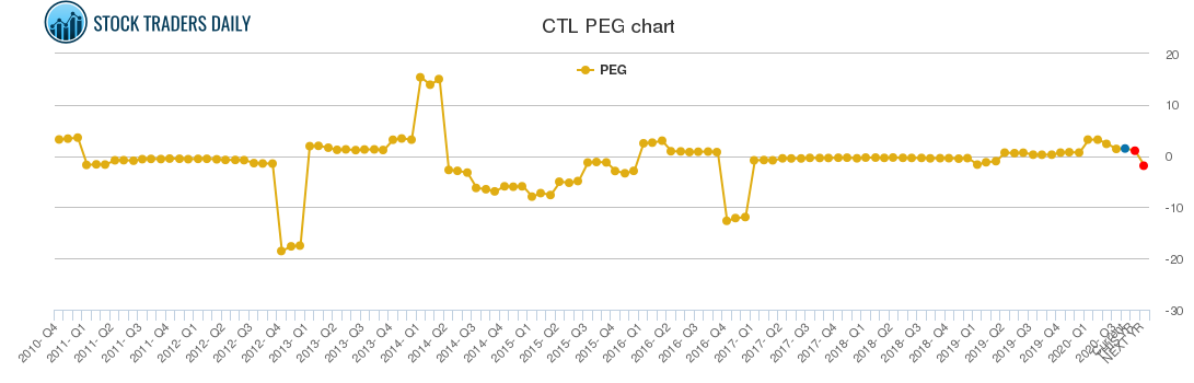 CTL PEG chart