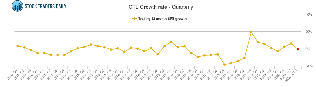 CTL Growth rate - Quarterly