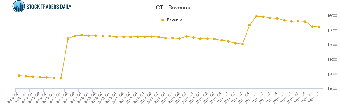CTL Revenue chart