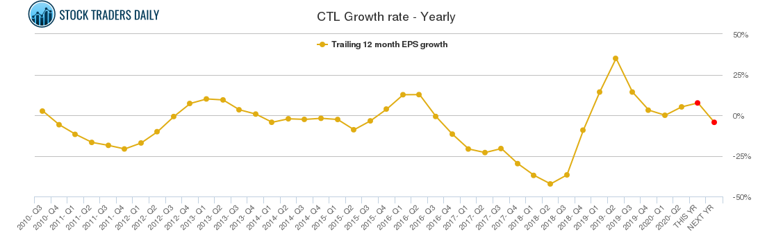 CTL Growth rate - Yearly