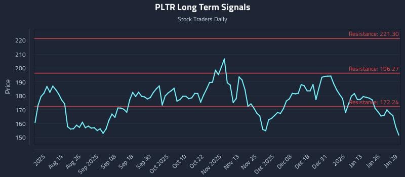 PLTR Long Term Analysis for January 30 2026 PLTR Long Term Analysis for January 30 2026