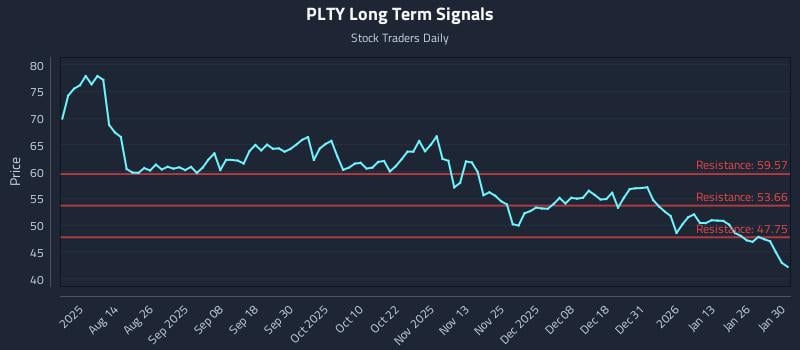 PLTY Long Term Analysis for January 30 2026 PLTY Long Term Analysis for January 30 2026