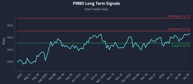 PMBS Long Term Analysis for January 30 2026 PMBS Long Term Analysis for January 30 2026