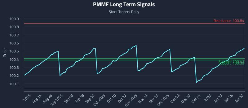 PMMF Long Term Analysis for January 30 2026 PMMF Long Term Analysis for January 30 2026