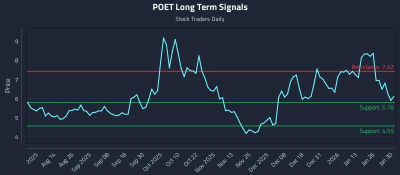 POET Long Term Analysis for January 30 2026