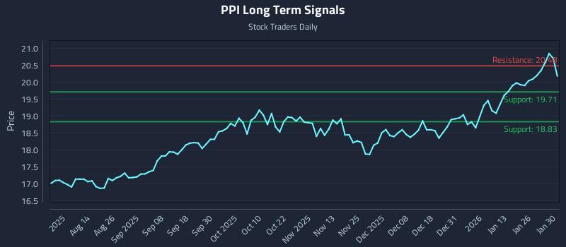 PPI Long Term Analysis for January 30 2026