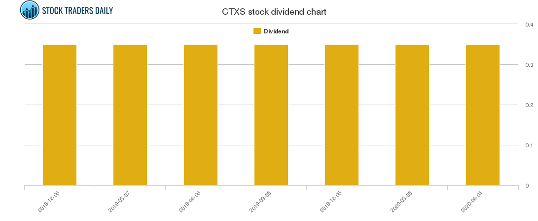 CTXS Dividend Chart