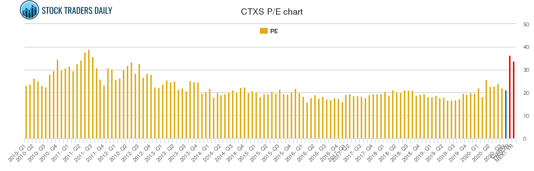 CTXS PE chart