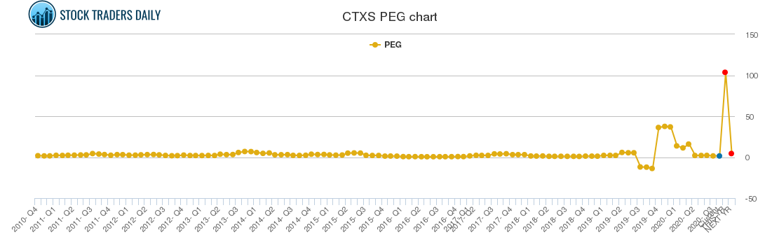 CTXS PEG chart