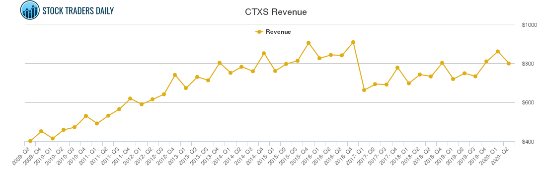 CTXS Revenue chart