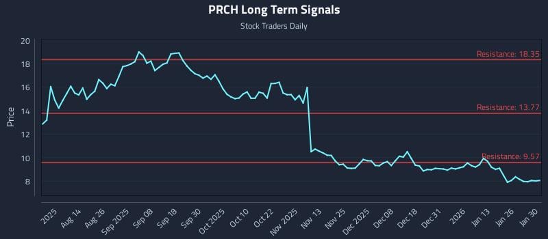 PRCH Long Term Analysis for January 30 2026