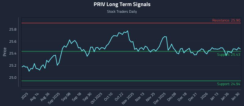 PRIV Long Term Analysis for January 30 2026