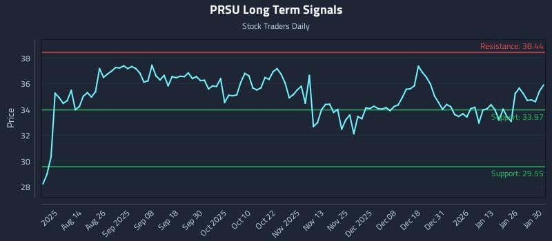 PRSU Long Term Analysis for January 30 2026 PRSU Long Term Analysis for January 30 2026
