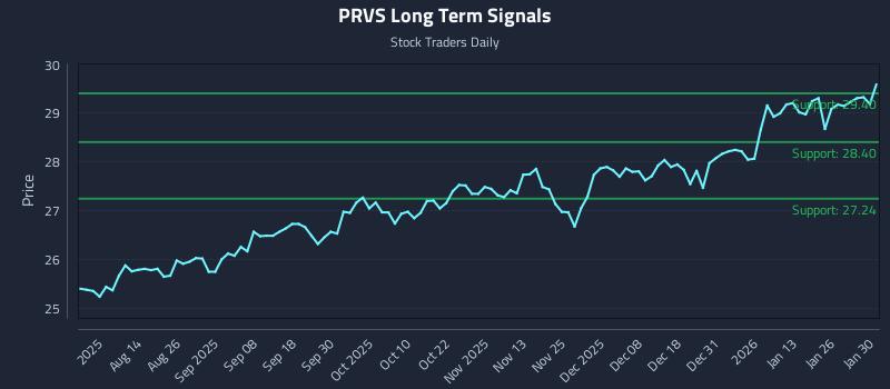 PRVS Long Term Analysis for January 30 2026 PRVS Long Term Analysis for January 30 2026