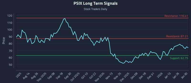PSIX Long Term Analysis for January 30 2026