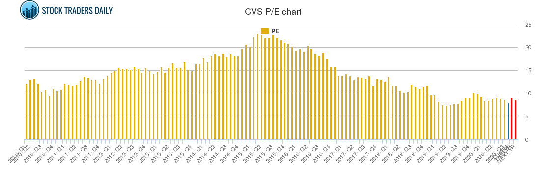 CVS PE chart