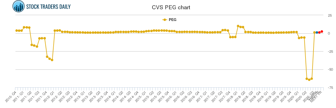 CVS PEG chart