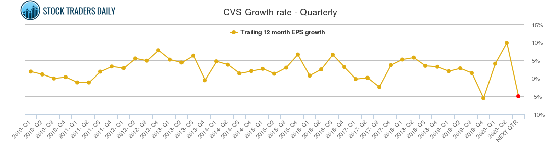 CVS Growth rate - Quarterly