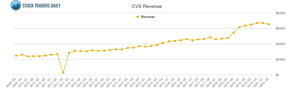 CVS Revenue chart