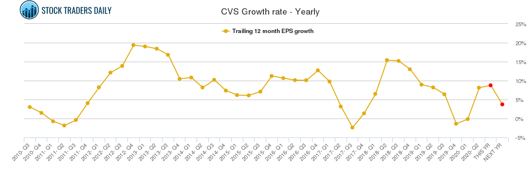 CVS Growth rate - Yearly
