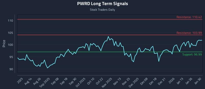 PWRD Long Term Analysis for January 30 2026