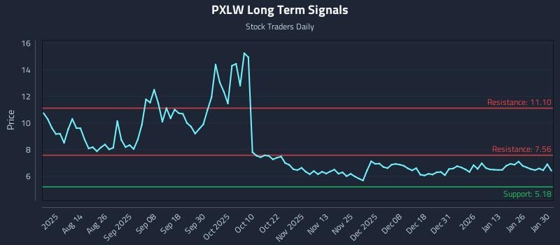 PXLW Long Term Analysis for January 30 2026 PXLW Long Term Analysis for January 30 2026