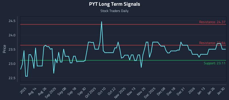 PYT Long Term Analysis for January 30 2026