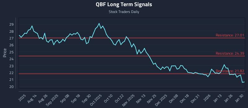 QBF Long Term Analysis for January 30 2026