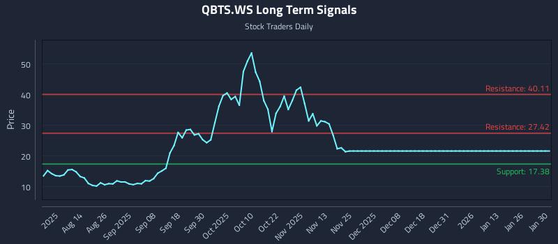 QBTS.WS Long Term Analysis for January 30 2026