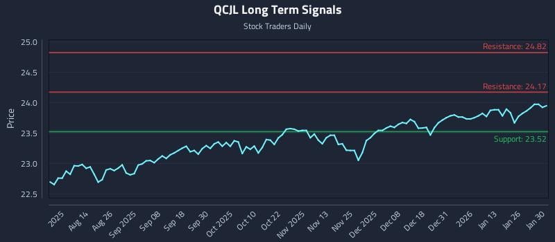 QCJL Long Term Analysis for January 30 2026