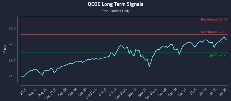 QCOC Long Term Analysis for January 30 2026 QCOC Long Term Analysis for January 30 2026