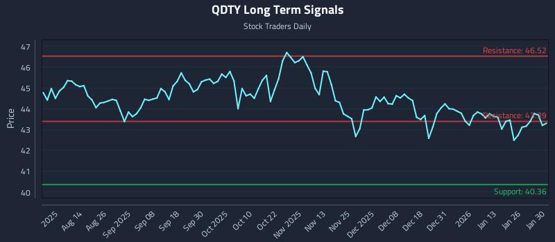 QDTY Long Term Analysis for January 30 2026