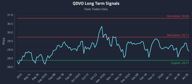 QDVO Long Term Analysis for January 30 2026