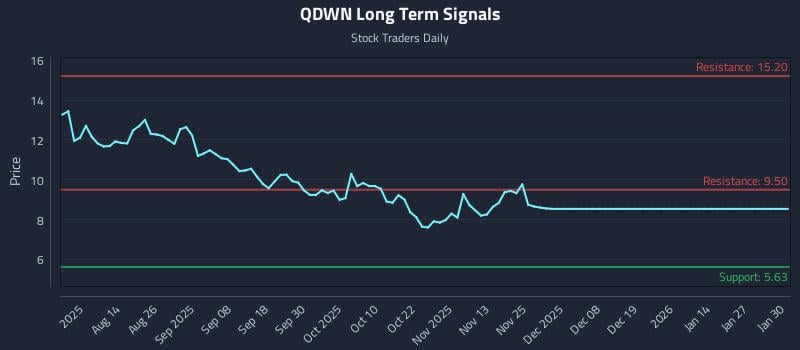 QDWN Long Term Analysis for January 30 2026
