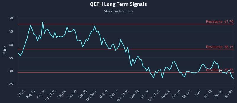 QETH Long Term Analysis for January 30 2026 QETH Long Term Analysis for January 30 2026