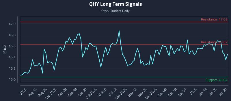 QHY Long Term Analysis for January 30 2026