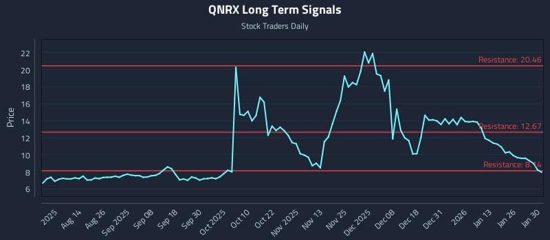 QNRX Long Term Analysis for January 30 2026 QNRX Long Term Analysis for January 30 2026