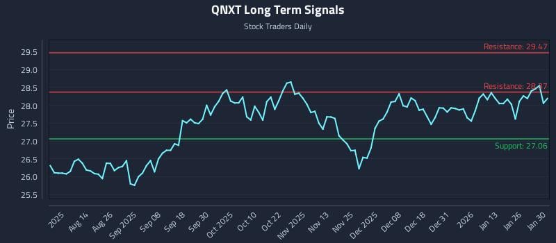 QNXT Long Term Analysis for January 30 2026