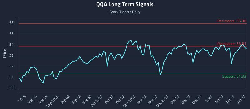 QQA Long Term Analysis for January 30 2026 QQA Long Term Analysis for January 30 2026