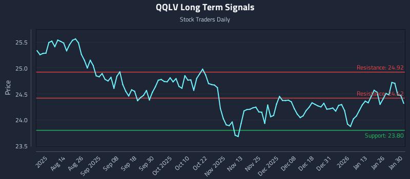QQLV Long Term Analysis for January 30 2026 QQLV Long Term Analysis for January 30 2026