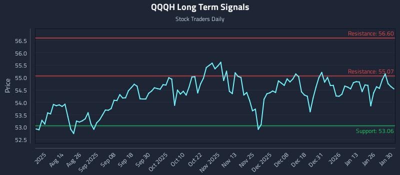 QQQH Long Term Analysis for January 30 2026 QQQH Long Term Analysis for January 30 2026