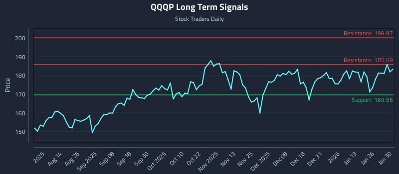 QQQP Long Term Analysis for January 30 2026