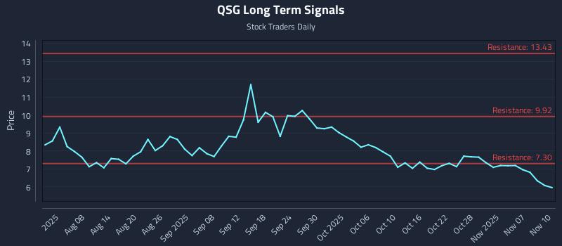 QSG Long Term Analysis for January 30 2026 QSG Long Term Analysis for January 30 2026
