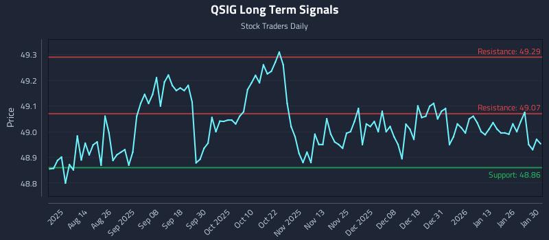 QSIG Long Term Analysis for January 30 2026