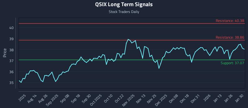 QSIX Long Term Analysis for January 30 2026