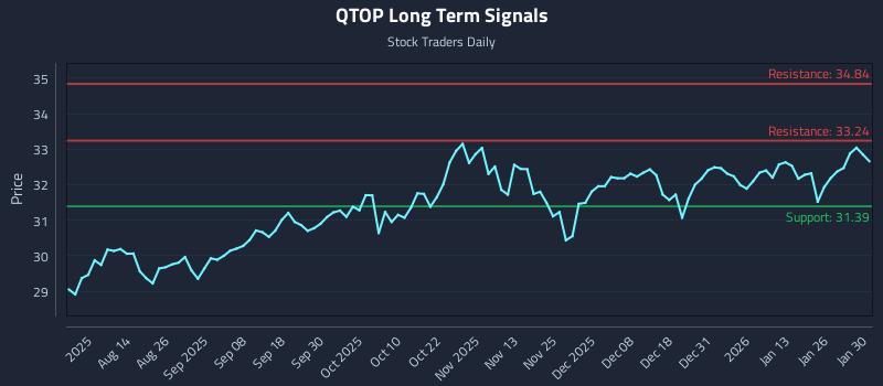 QTOP Long Term Analysis for January 30 2026