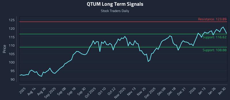 QTUM Long Term Analysis for January 30 2026 QTUM Long Term Analysis for January 30 2026