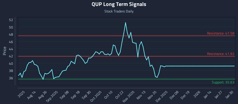 QUP Long Term Analysis for January 30 2026 QUP Long Term Analysis for January 30 2026